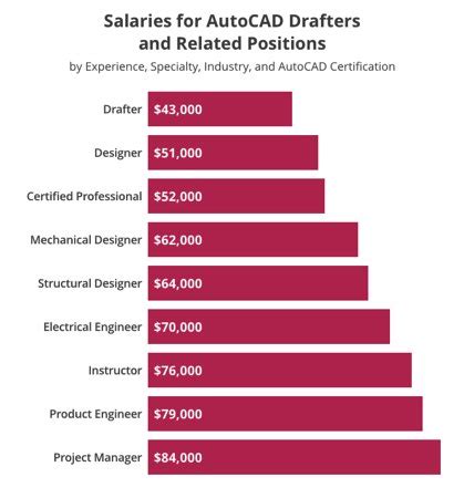 cad drafting career salary